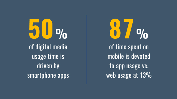 50% of digital media usage time is driven by smartphone apps. 87% of time spent on mobile is devoted to app usage vs web usage at 13% per Comscore.