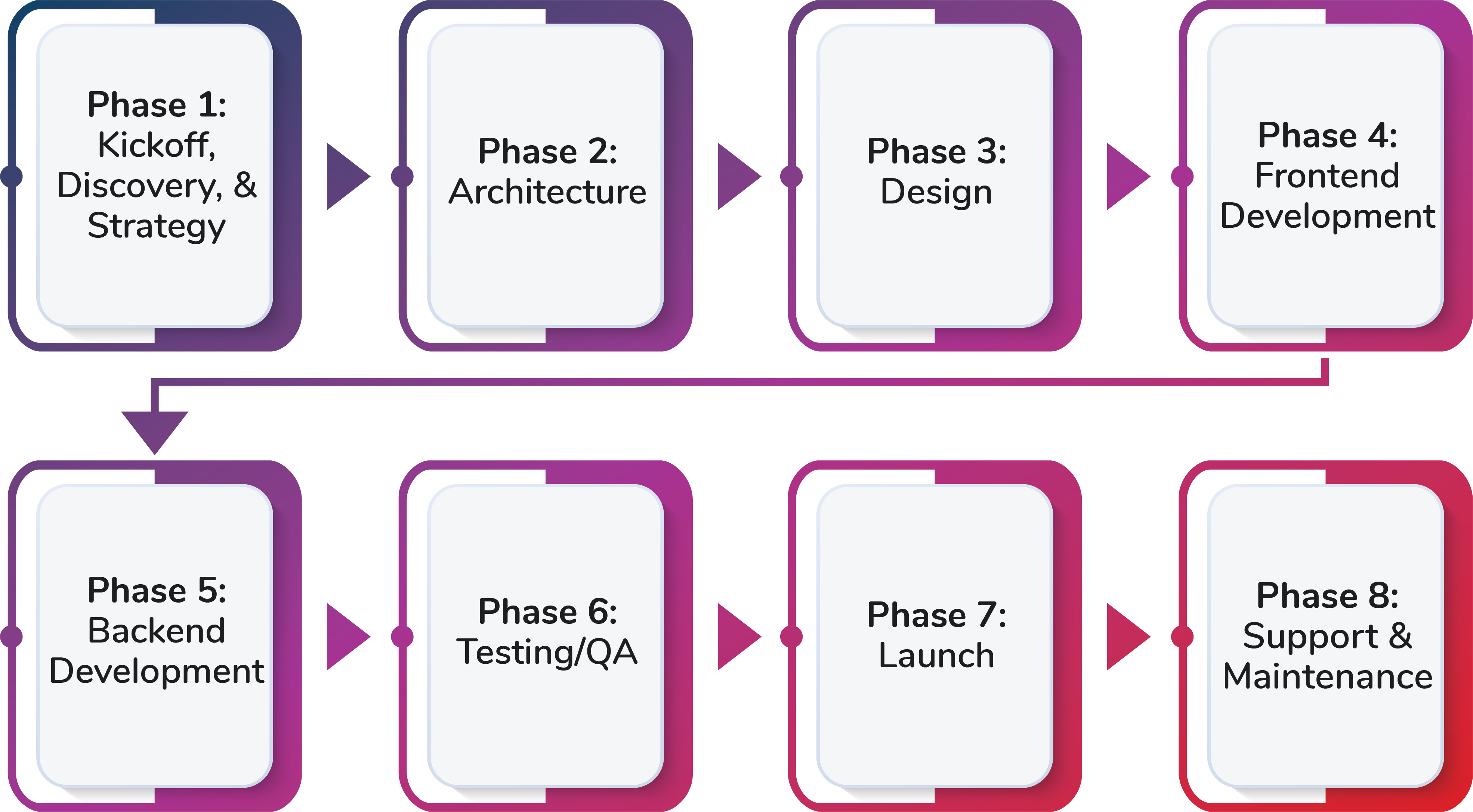 Web Design and Development Process